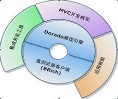 Dorado（dorado展现中间件） v1.0 简体中文版免费下载